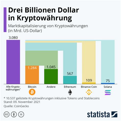 Kryptowährungen Liste 2024 Die Coins Sind Hoch Profitabel