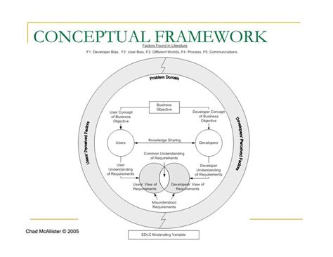 The Concept Framework For Conceptual Framework Framework Which Is Used