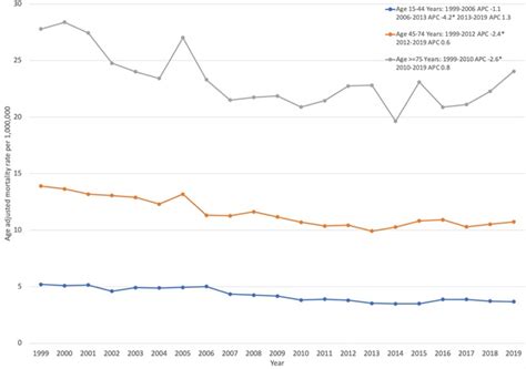 Trends In Disparity By Age Sex And Race For Systemic Lupus Erythematosus Patients ACR Meeting