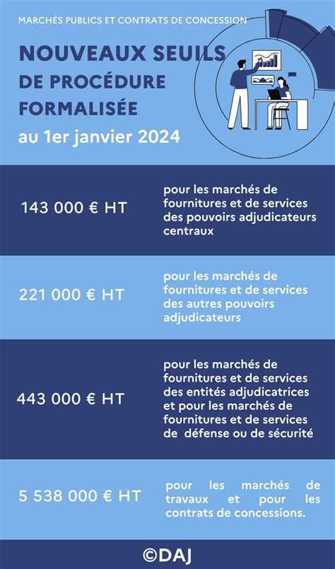 Publication de lavis relatif aux seuils de procédure formalisée pour