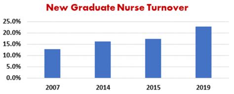 How To Reduce New Nurse Turnover Nursing Ceu Nursing Ce Central