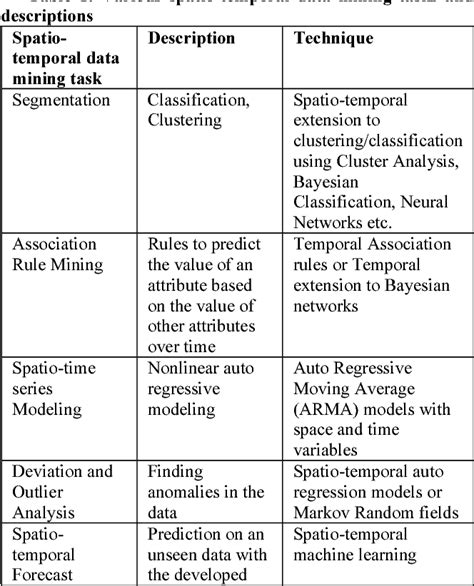 Table From Identification Of Spatio Temporal Patterns In Cyber