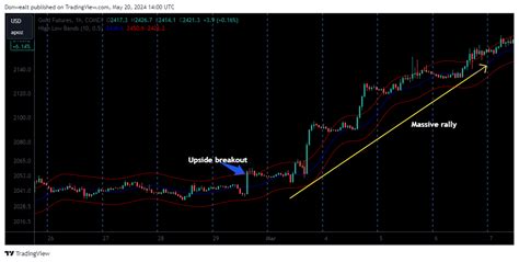 High Low Bands Strategy And Rules 21 Annual Returns