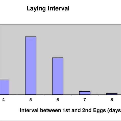 Laying intervals for two-egg clutches of erect-crested penguins (n