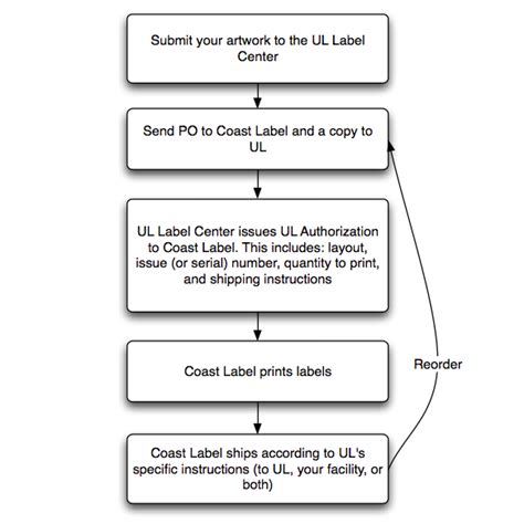 Guide to UL Labels - Coast Label Company