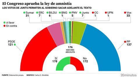 Votación de la ley de amnistía en directo Pedro Sánchez sobre la