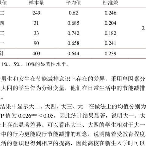 Analysis Of Variance Results Of Differences Between Grades And Future