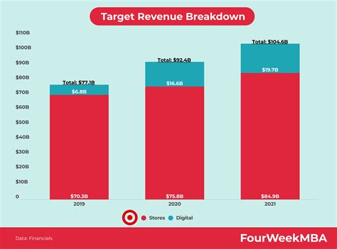 Detailed breakdown of how much does a manager at target make annually