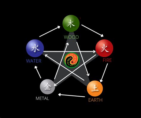 The Theory of the Five Elements - Spring Forest Qigong