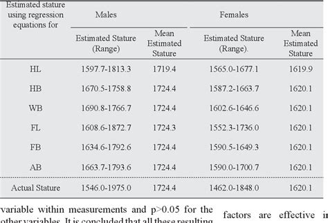 Figure From Predictive Role Of Hand And Foot Dimensions In Stature