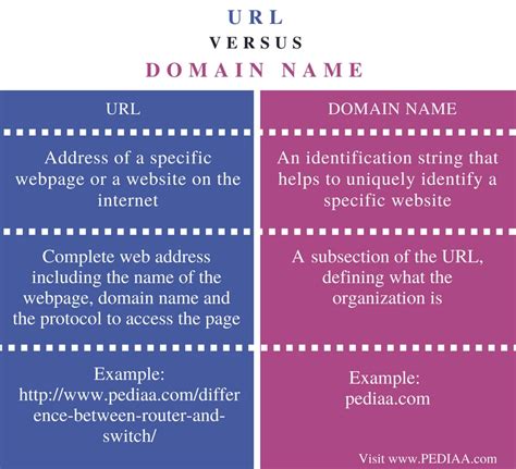 Difference Between Url And Domain Name Pediaacom