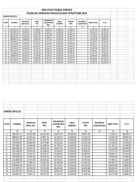 Edo State Civil Service Salary Structure N70 000 Min Wage 2024