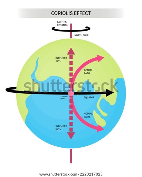 18 Coriolis Effect Southern Hemisphere Royalty Free Photos And Stock