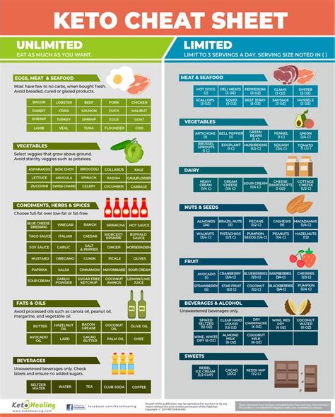 Keto Cheat Sheets Printable