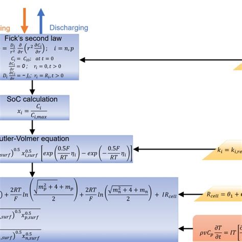 Physics Based Electrochemicalthermal Battery Model Equations Download Scientific Diagram