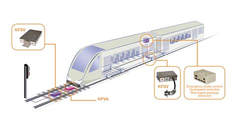 Train Overspeed Control System Kpva Clearsy