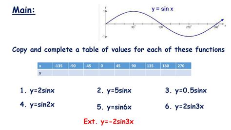 Transforming Trigonometric Graphs Ppt Download