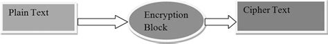 block diagram  encryption system   scientific diagram