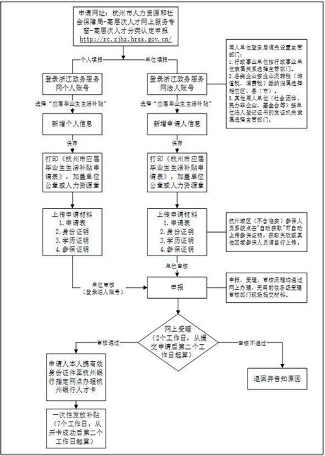 生活補貼本科1萬碩士3萬博士5萬！哪些申請條件？材料？即日起受理！ 每日頭條