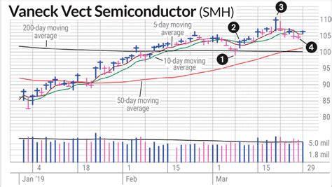 Semiconductor ETF Had All The Qualities For Swing Trading | Investor's ...