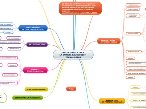 INCLUSION SOCIAL Y LA CUARTA REVOLUCION T Mind Map