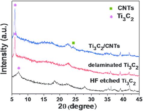 XRD Patterns Of Ti 3 C 2 Powders Produced From Ti 3 AlC 2 Etched By HF