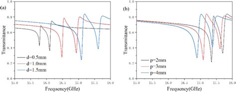 The simulation results of transmission spectra with different geometric ...