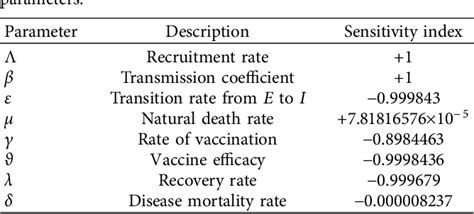 Figure From Sensitivity And Optimal Control Analysis Of An Extended