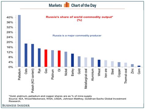 Chart Of The Day Russia Commodities Business Insider