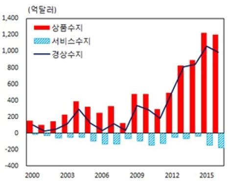 7월 여행수지 179억 달러 적자사상 최대치 뉴스1