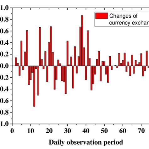 Changes Of Myr Currency Exchange Rate On Post Covid19 Download