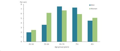 Prevalence Of Copd Among People Aged 45 And Over By Sex And Age