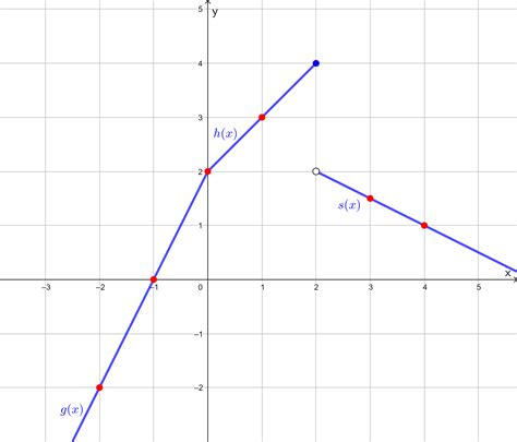 Graph The Following Functions F X Left { Begin{arra Quizlet