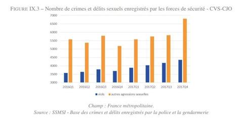 Violences Sexuelles Ce Que Révèlent Les Chiffres Du Ministère De Lintérieur