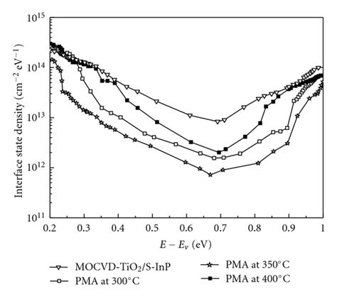 Interface State Densities Of Tio2s Inp And Pma Tio2s Inp At Different