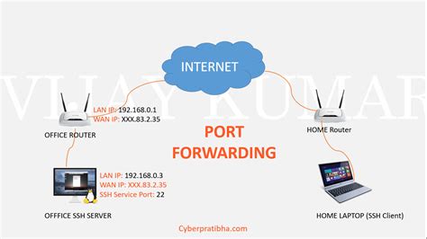 How To Ssh Port Forwarding In Router Full Guide