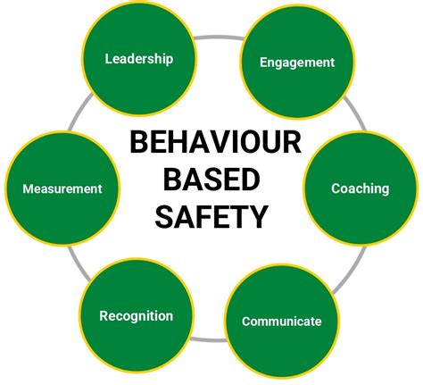 Behaviour Based Safety Observation Form My Safety Works