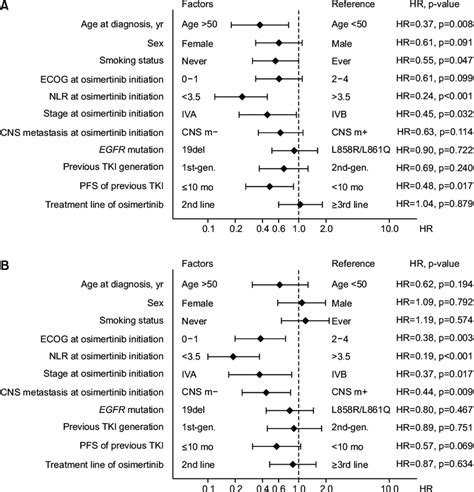 A Forest Plot Of Univariate Analysis Of Progression Free Survival Of