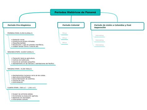 Periodos Históricos de Panamá Mind Map