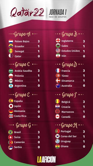 Qatar 2022 Resultados Del Mundial Hoy 24 Noviembre Grupo Milenio