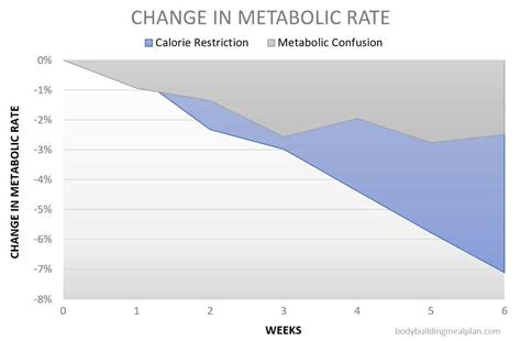 5 Ways Metabolic Confusion Helps You Lose Weight (with charts ...