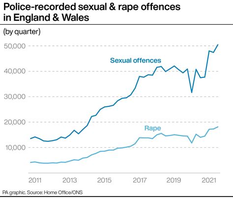 Number Of Sex Offences Recorded By Police Hits New High The Independent