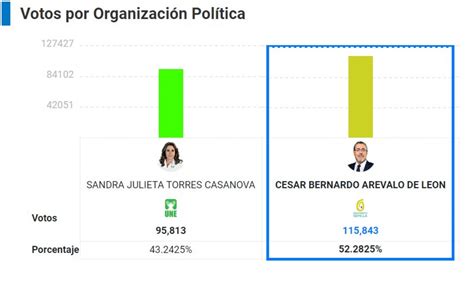 Conteo de votos elecciones 2023 quién va ganando en Guatemala según