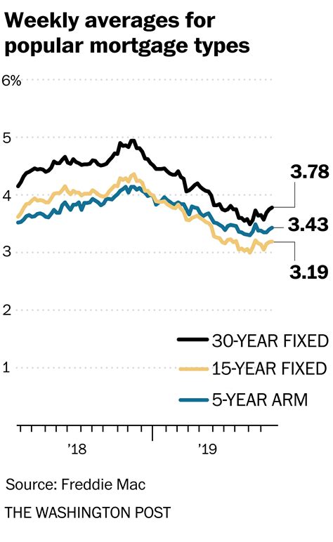 7 Year Arm Rates Chart Ponasa