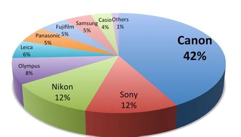 Best Brands for Digital Camera