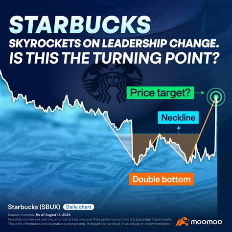 Starbucks skyrockets on leadership change. Is this the turning point