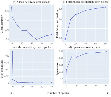 The Effect Of The Number Of Training Epochs On Test Accuracy And A