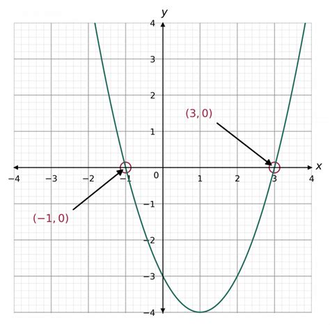 Solving Quadratic Equations By Factorisation Revision Mme