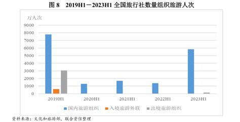 【行业研究】2023年旅游行业半年度信用风险展望财富号东方财富网