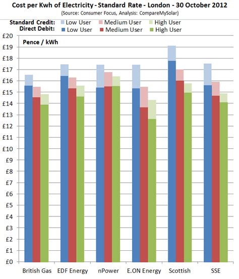 Electricity Price per kWh – Comparison of Big Six Energy Companies | CompareMySolar.co.uk Blog